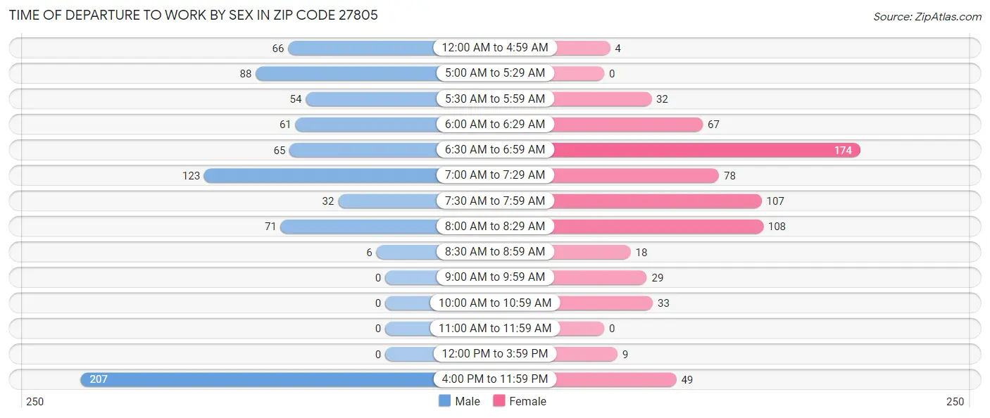 Time of Departure to Work by Sex in Zip Code 27805