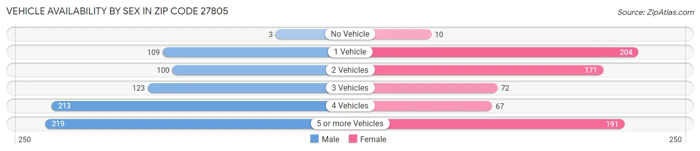 Vehicle Availability by Sex in Zip Code 27805