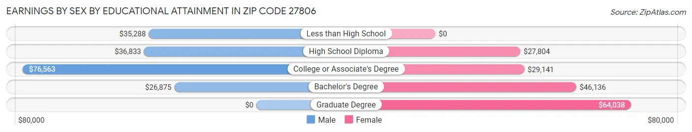 Earnings by Sex by Educational Attainment in Zip Code 27806