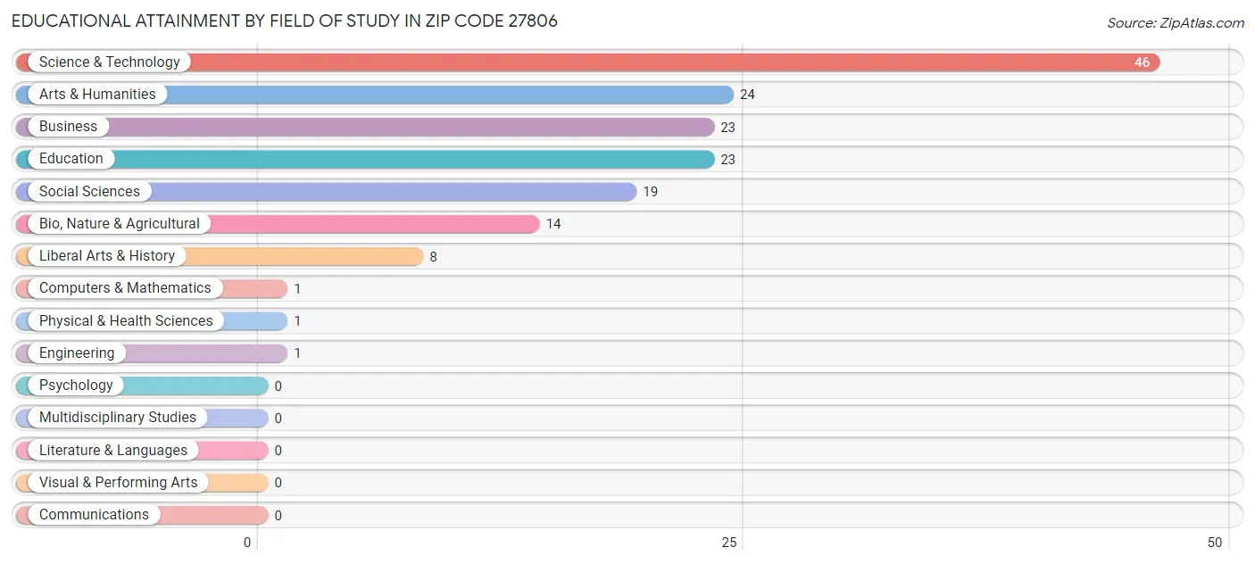 Educational Attainment by Field of Study in Zip Code 27806