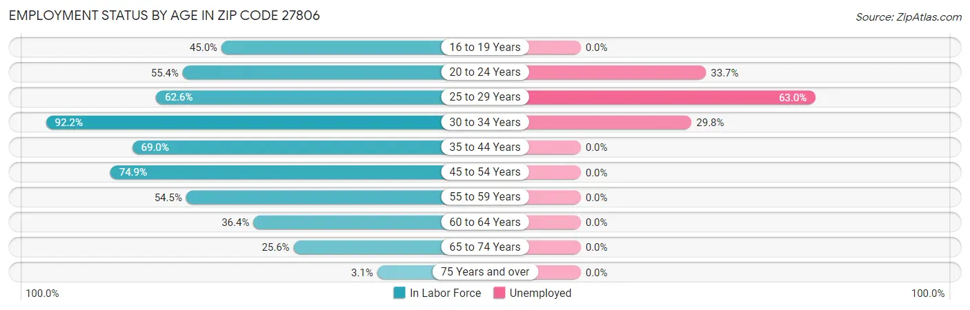 Employment Status by Age in Zip Code 27806