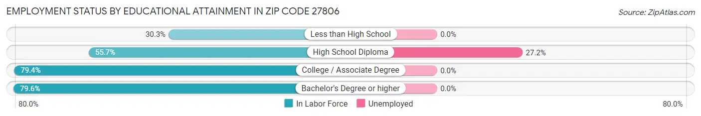 Employment Status by Educational Attainment in Zip Code 27806