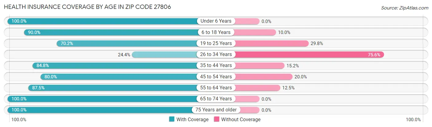 Health Insurance Coverage by Age in Zip Code 27806