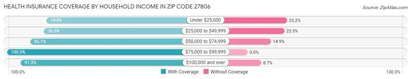 Health Insurance Coverage by Household Income in Zip Code 27806