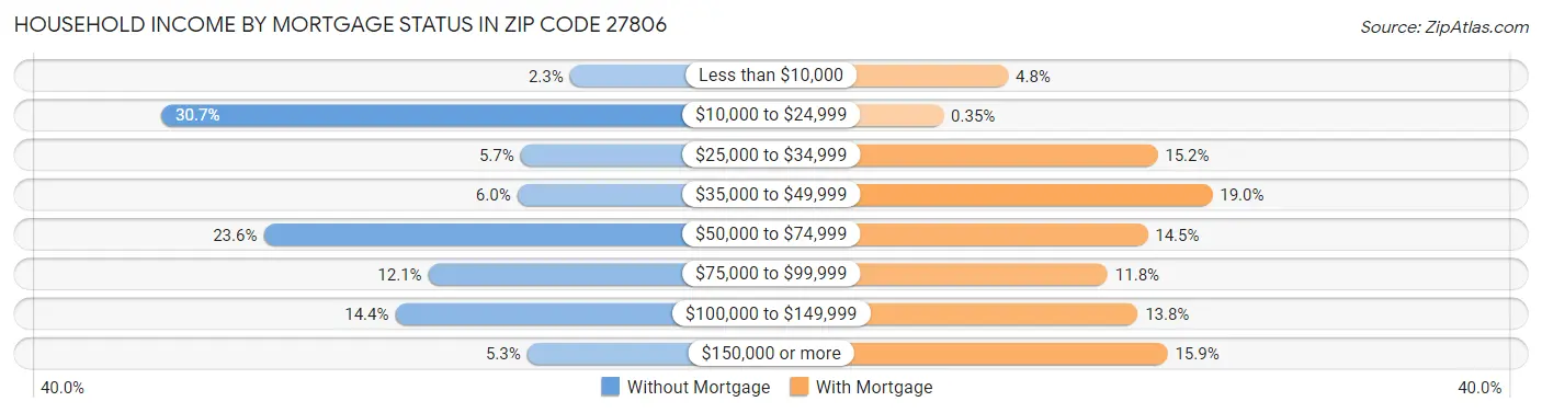 Household Income by Mortgage Status in Zip Code 27806