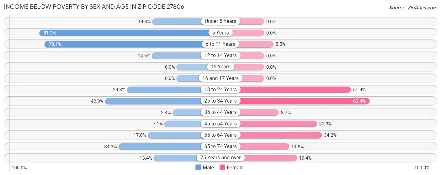 Income Below Poverty by Sex and Age in Zip Code 27806