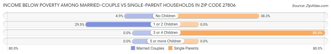 Income Below Poverty Among Married-Couple vs Single-Parent Households in Zip Code 27806