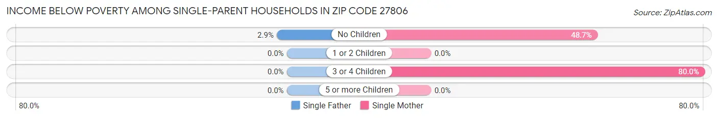 Income Below Poverty Among Single-Parent Households in Zip Code 27806