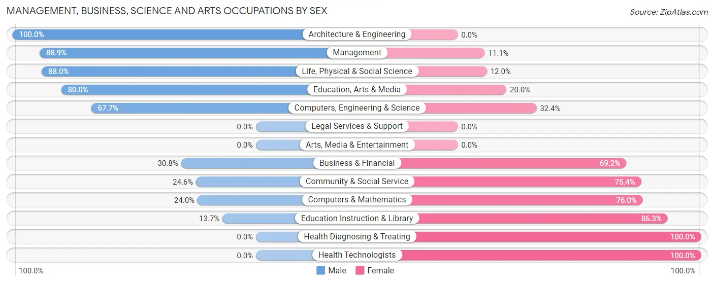 Management, Business, Science and Arts Occupations by Sex in Zip Code 27806
