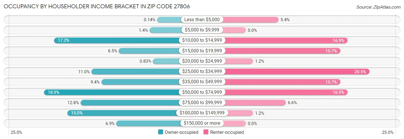 Occupancy by Householder Income Bracket in Zip Code 27806