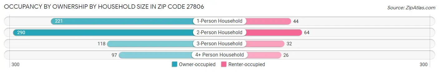 Occupancy by Ownership by Household Size in Zip Code 27806