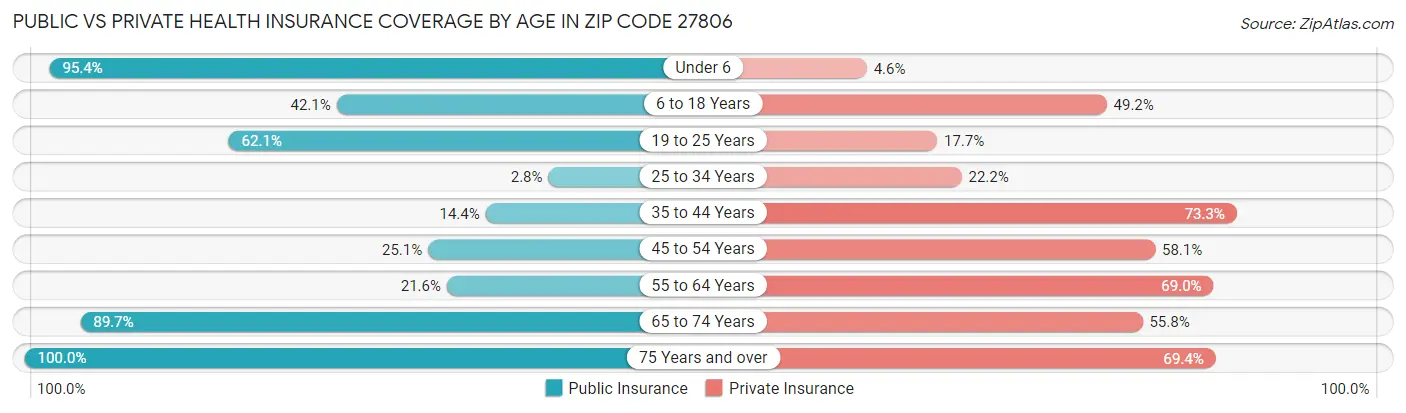 Public vs Private Health Insurance Coverage by Age in Zip Code 27806