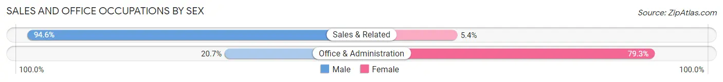 Sales and Office Occupations by Sex in Zip Code 27806