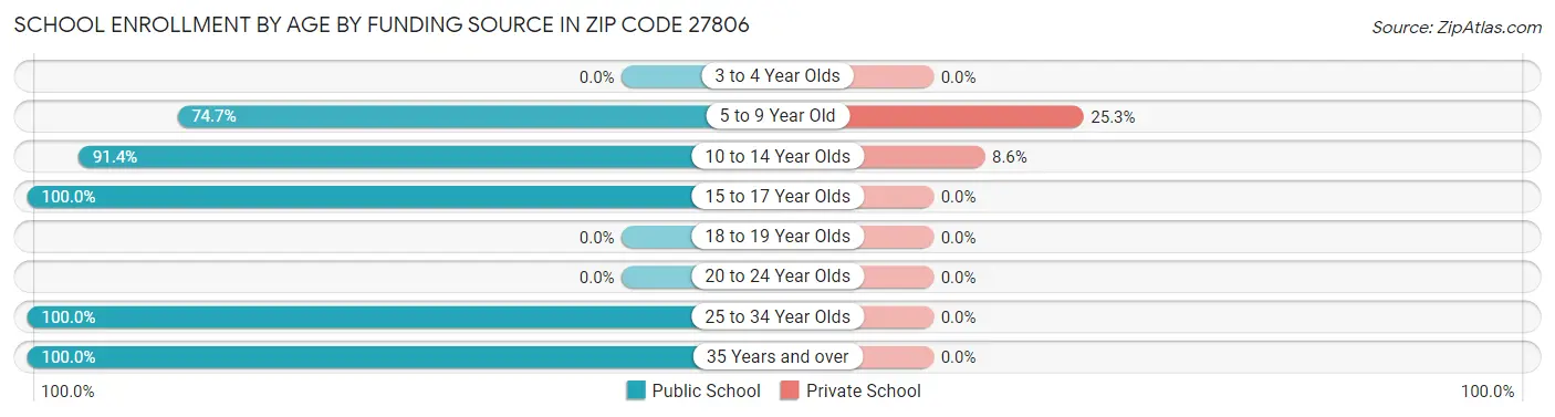 School Enrollment by Age by Funding Source in Zip Code 27806