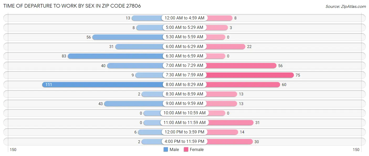 Time of Departure to Work by Sex in Zip Code 27806