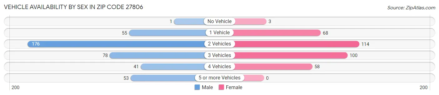 Vehicle Availability by Sex in Zip Code 27806