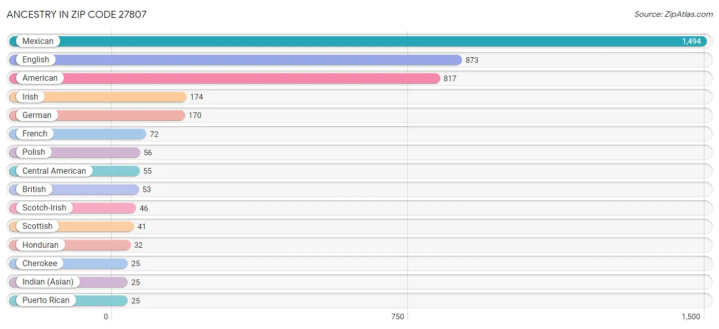 Ancestry in Zip Code 27807