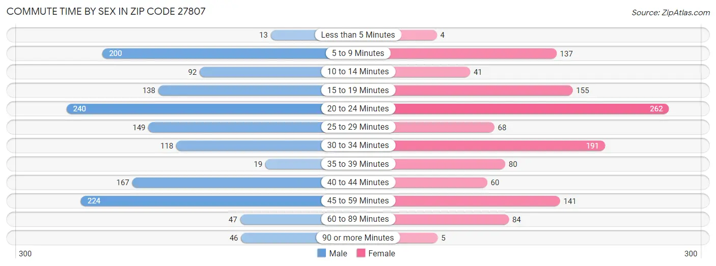 Commute Time by Sex in Zip Code 27807