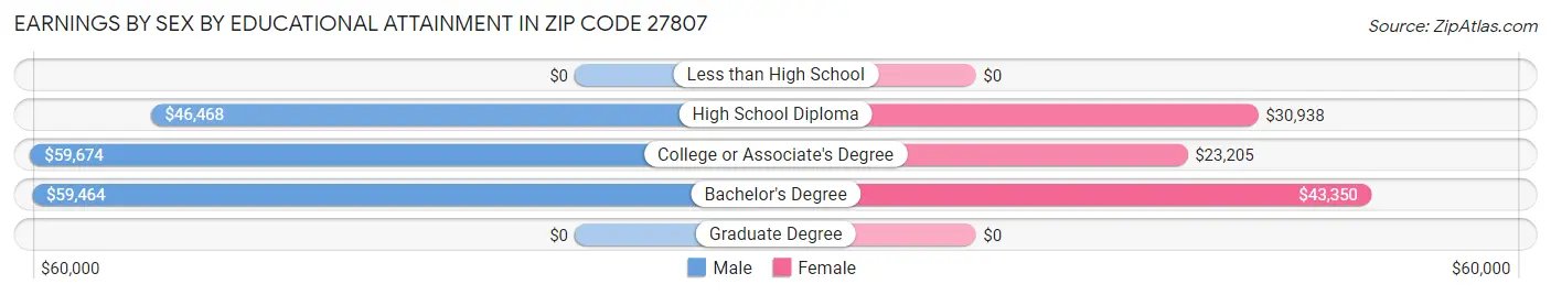 Earnings by Sex by Educational Attainment in Zip Code 27807