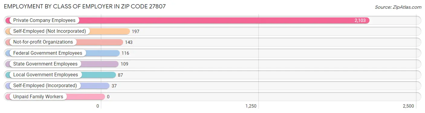 Employment by Class of Employer in Zip Code 27807