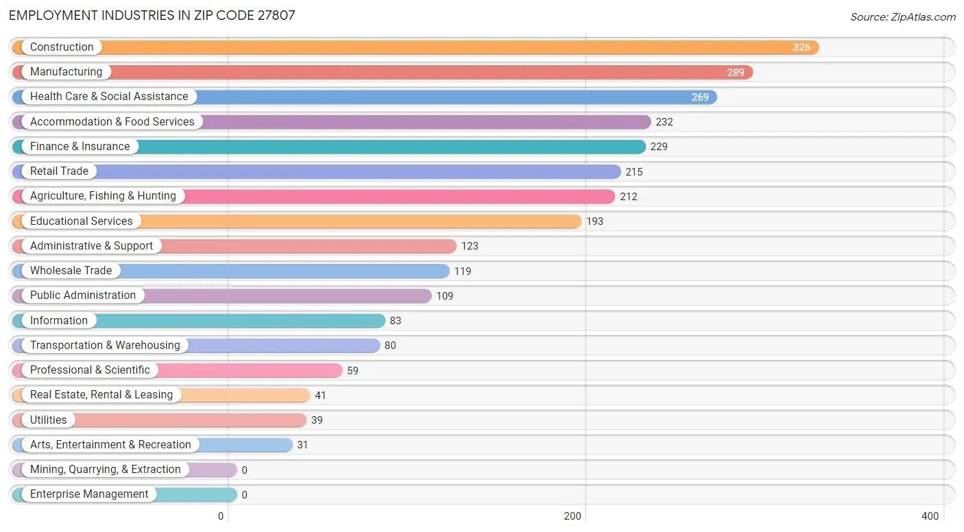 Employment Industries in Zip Code 27807