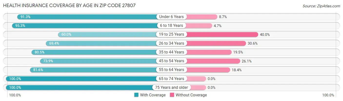 Health Insurance Coverage by Age in Zip Code 27807