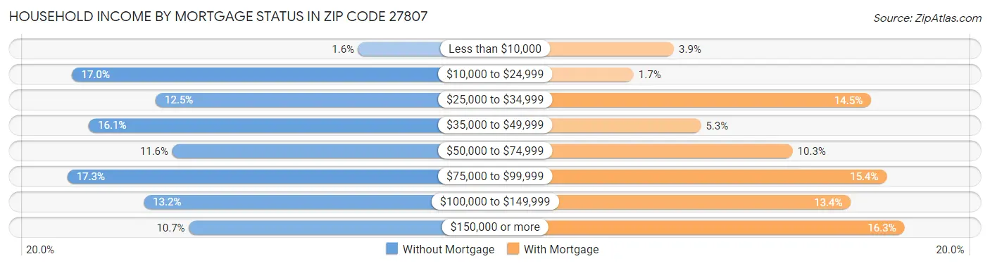 Household Income by Mortgage Status in Zip Code 27807