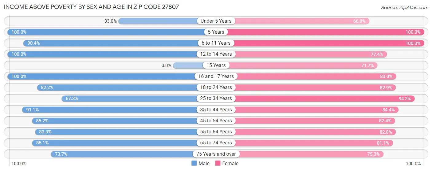 Income Above Poverty by Sex and Age in Zip Code 27807