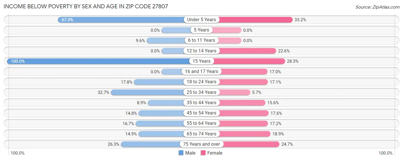 Income Below Poverty by Sex and Age in Zip Code 27807