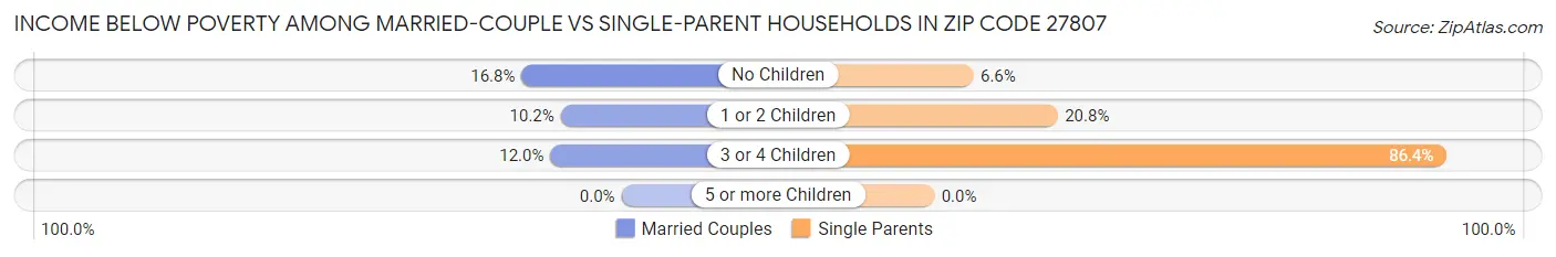 Income Below Poverty Among Married-Couple vs Single-Parent Households in Zip Code 27807