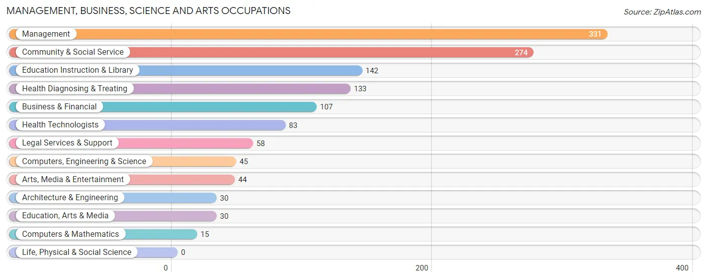 Management, Business, Science and Arts Occupations in Zip Code 27807