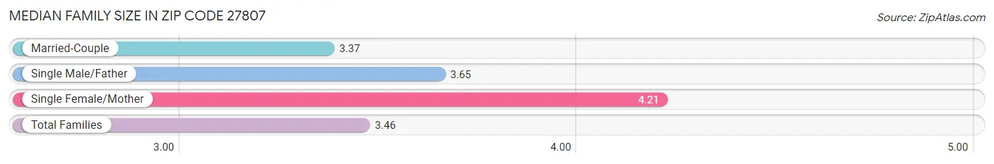 Median Family Size in Zip Code 27807