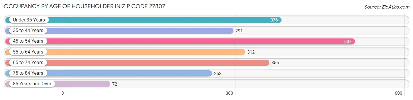 Occupancy by Age of Householder in Zip Code 27807