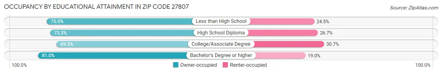 Occupancy by Educational Attainment in Zip Code 27807