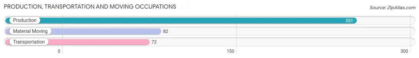 Production, Transportation and Moving Occupations in Zip Code 27807