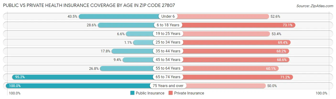 Public vs Private Health Insurance Coverage by Age in Zip Code 27807