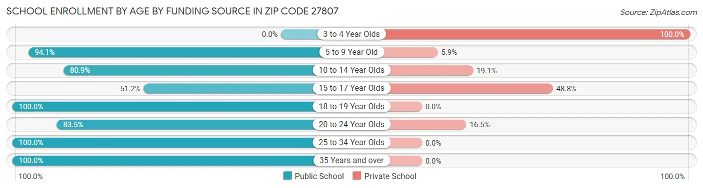 School Enrollment by Age by Funding Source in Zip Code 27807