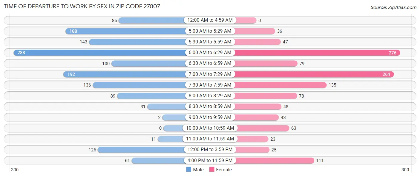 Time of Departure to Work by Sex in Zip Code 27807