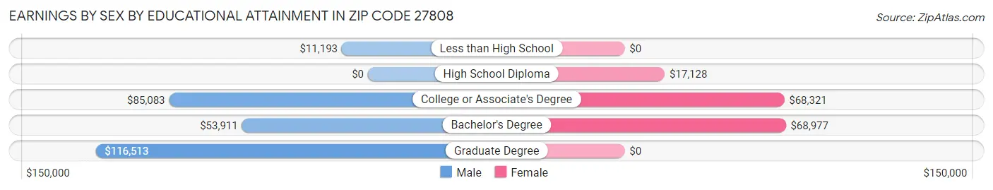 Earnings by Sex by Educational Attainment in Zip Code 27808