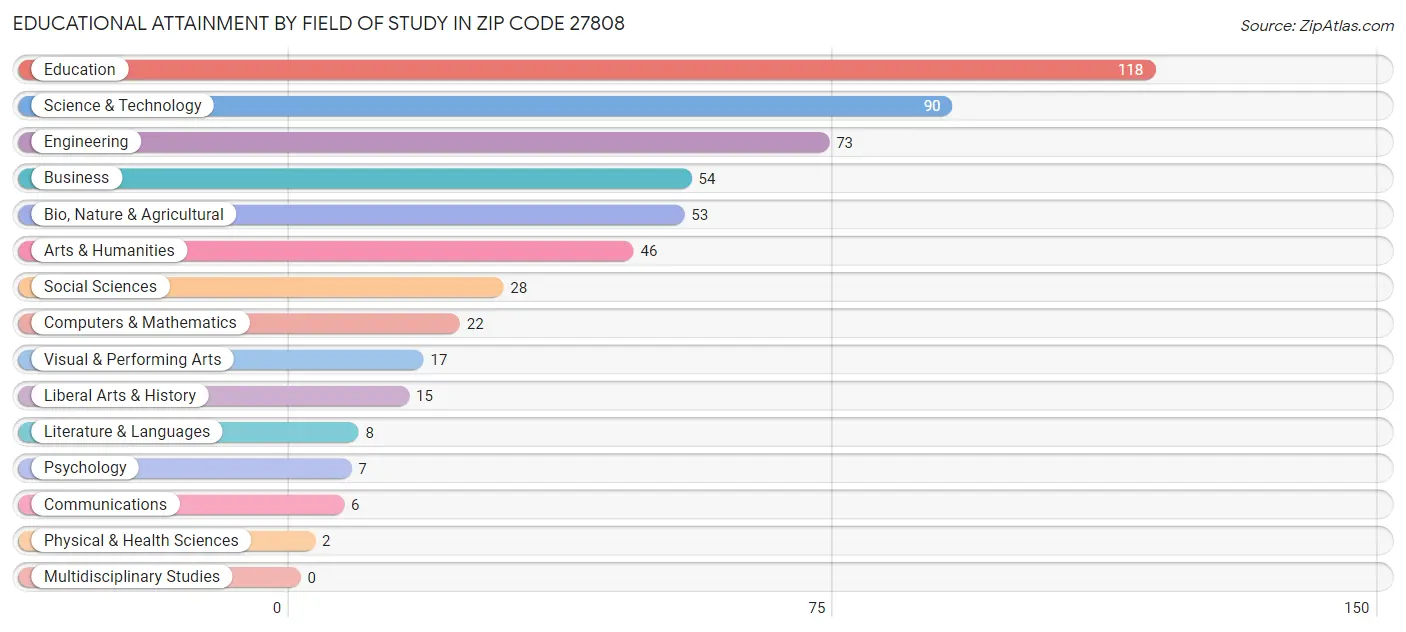Educational Attainment by Field of Study in Zip Code 27808