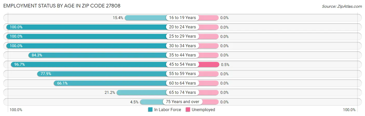 Employment Status by Age in Zip Code 27808