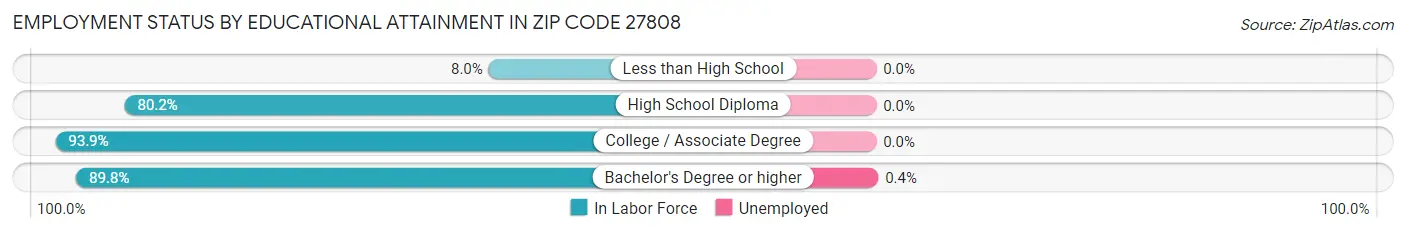 Employment Status by Educational Attainment in Zip Code 27808