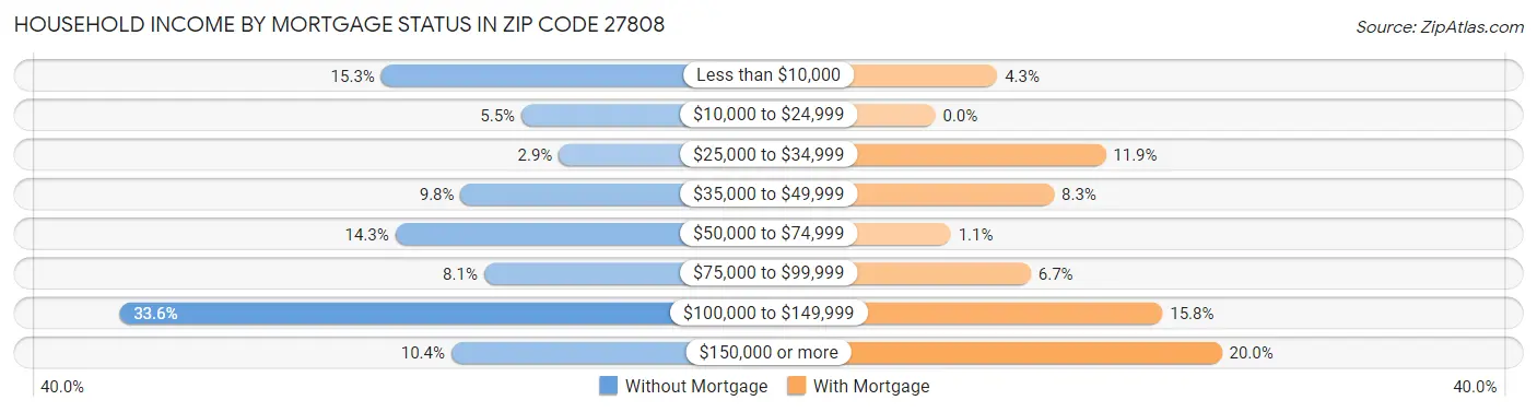 Household Income by Mortgage Status in Zip Code 27808