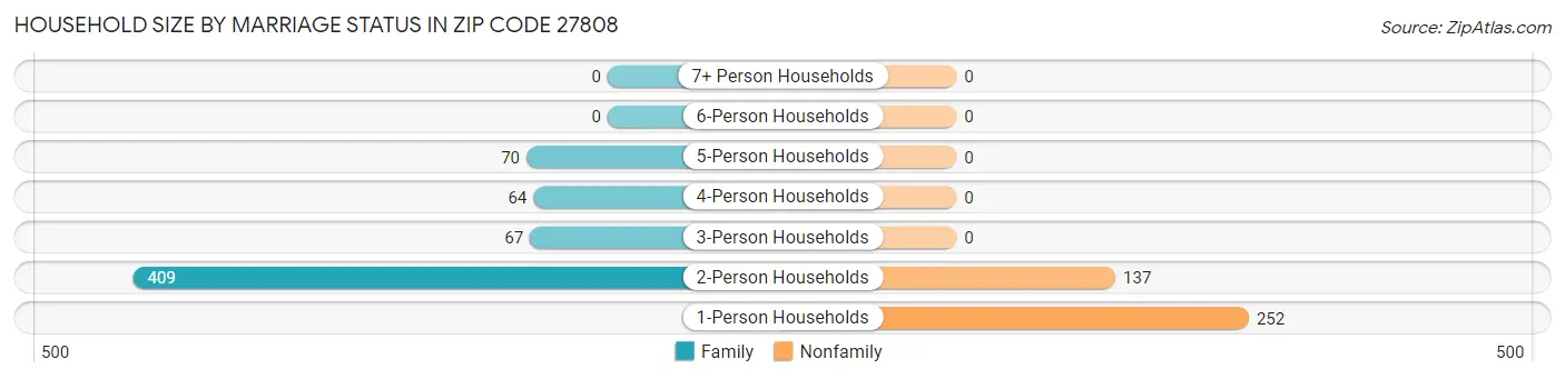 Household Size by Marriage Status in Zip Code 27808