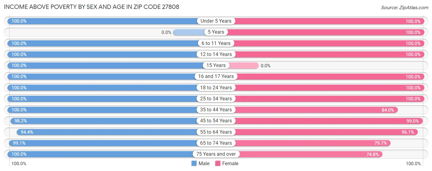 Income Above Poverty by Sex and Age in Zip Code 27808