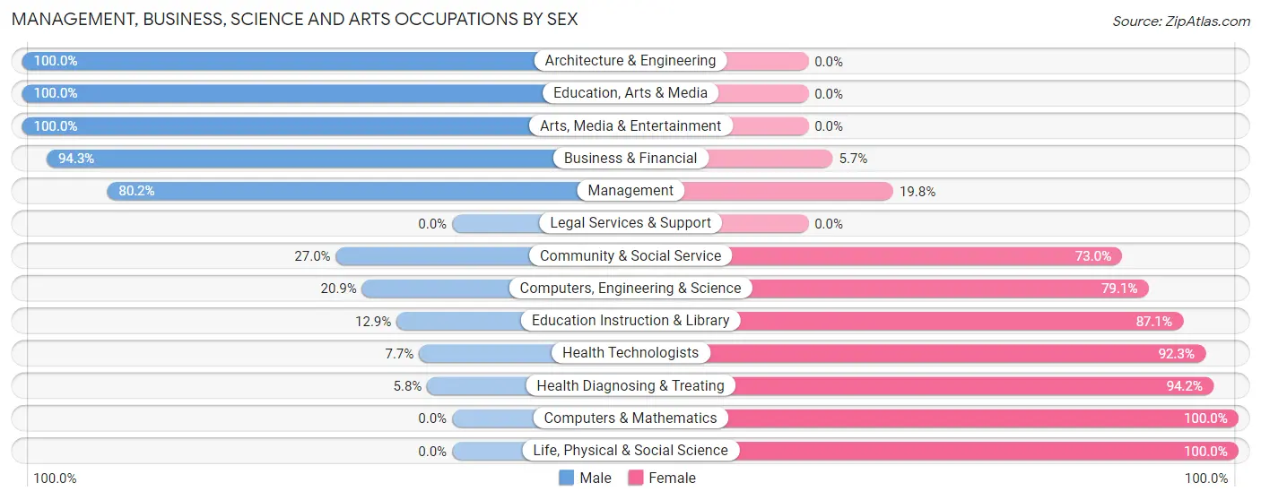 Management, Business, Science and Arts Occupations by Sex in Zip Code 27808