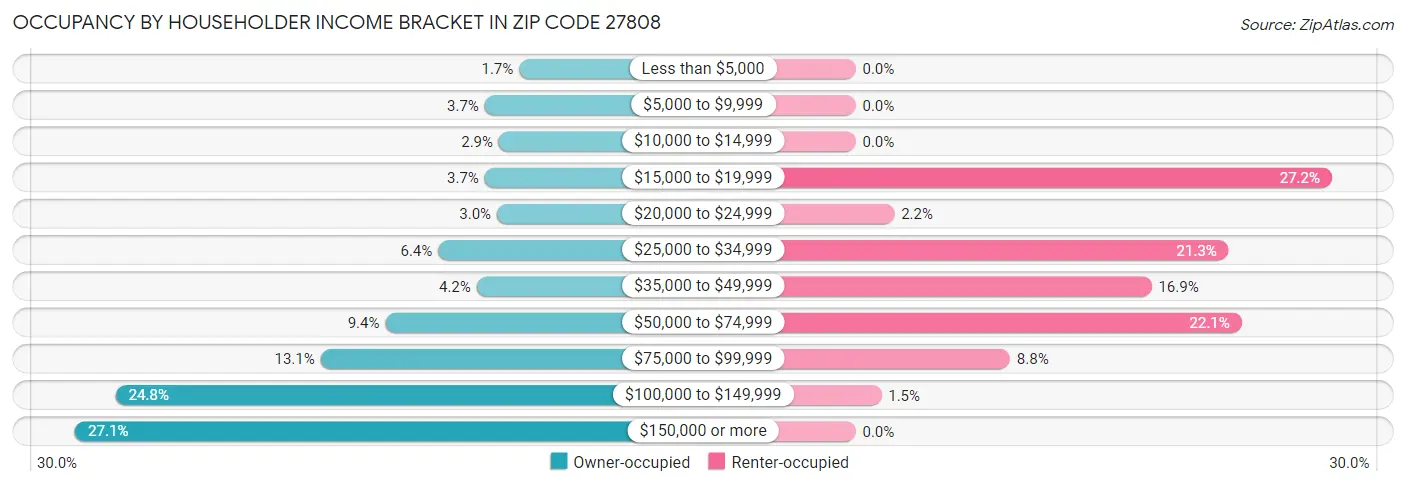 Occupancy by Householder Income Bracket in Zip Code 27808