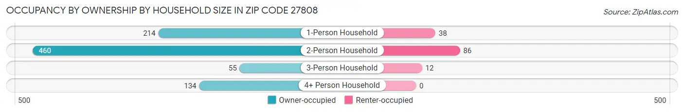 Occupancy by Ownership by Household Size in Zip Code 27808