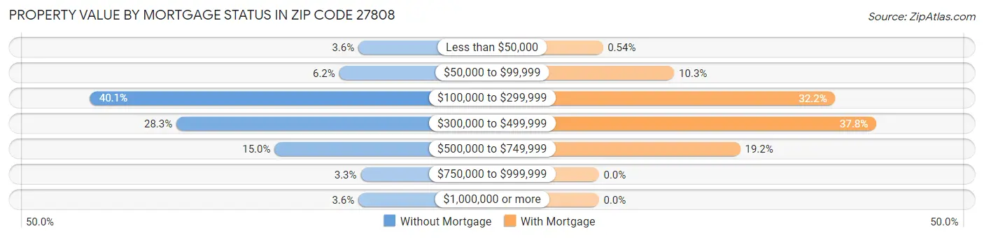 Property Value by Mortgage Status in Zip Code 27808