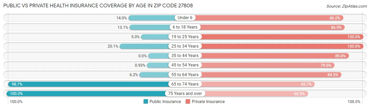 Public vs Private Health Insurance Coverage by Age in Zip Code 27808